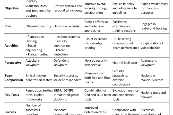 Let’s understand different Vulnerability Management Teams and their role