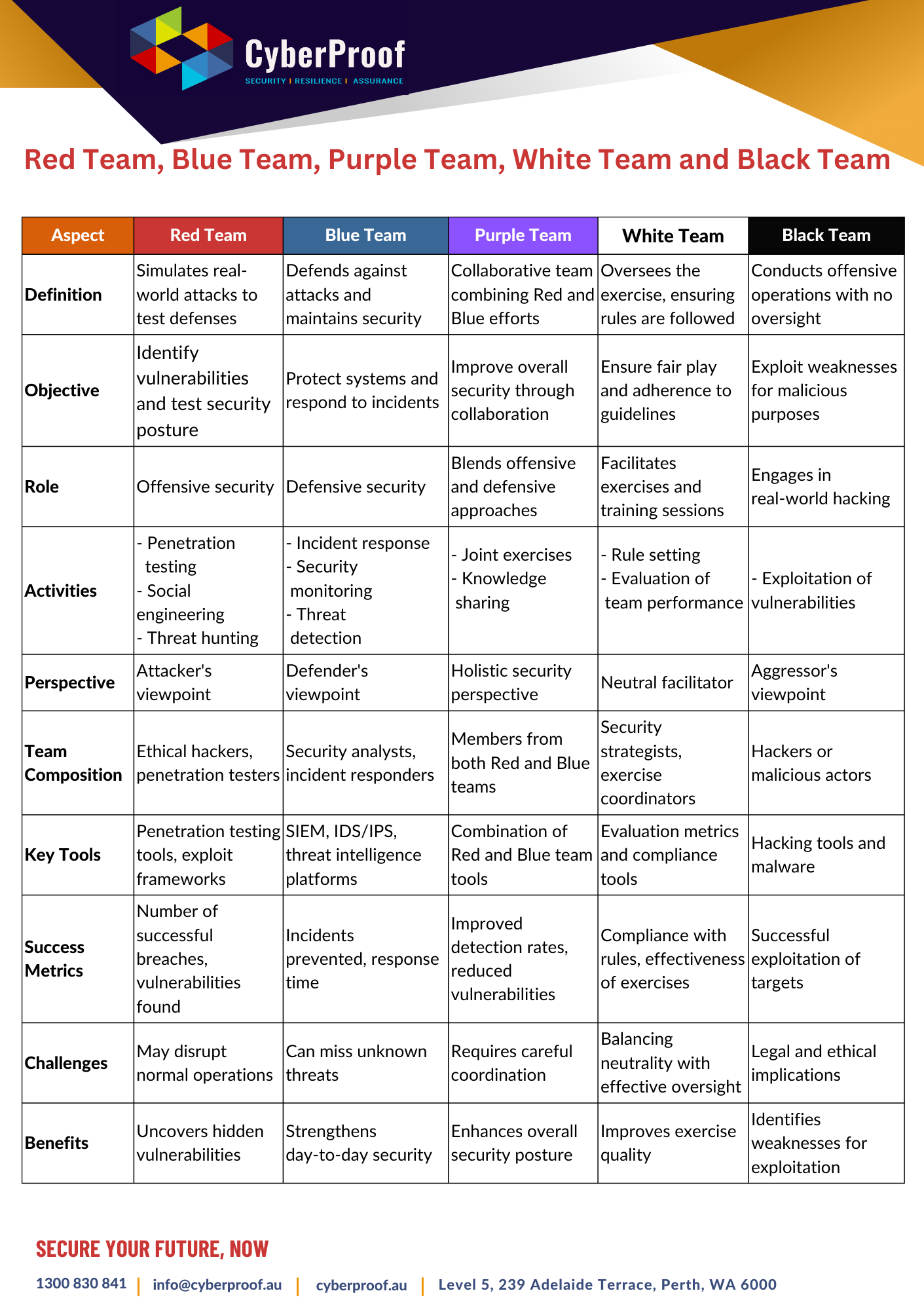 Let’s understand different Vulnerability Management Teams and their role